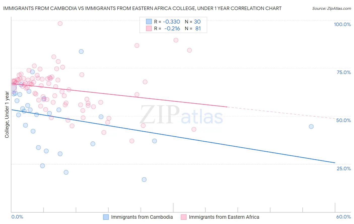 Immigrants from Cambodia vs Immigrants from Eastern Africa College, Under 1 year