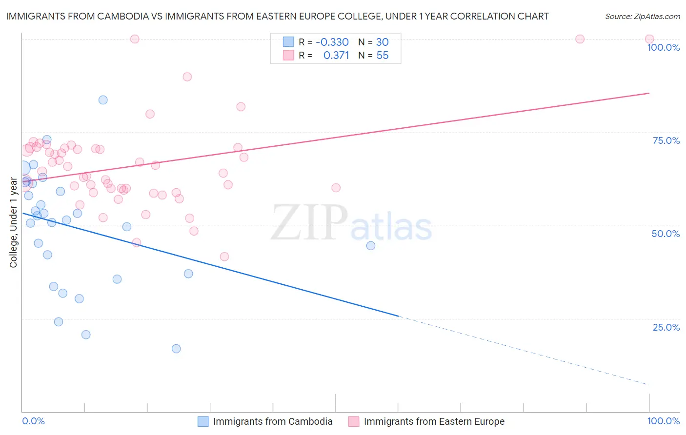 Immigrants from Cambodia vs Immigrants from Eastern Europe College, Under 1 year