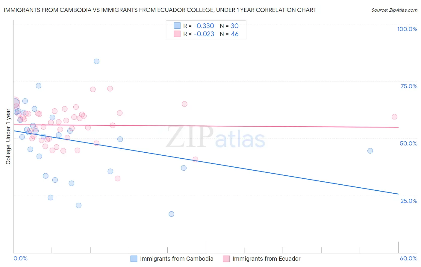 Immigrants from Cambodia vs Immigrants from Ecuador College, Under 1 year