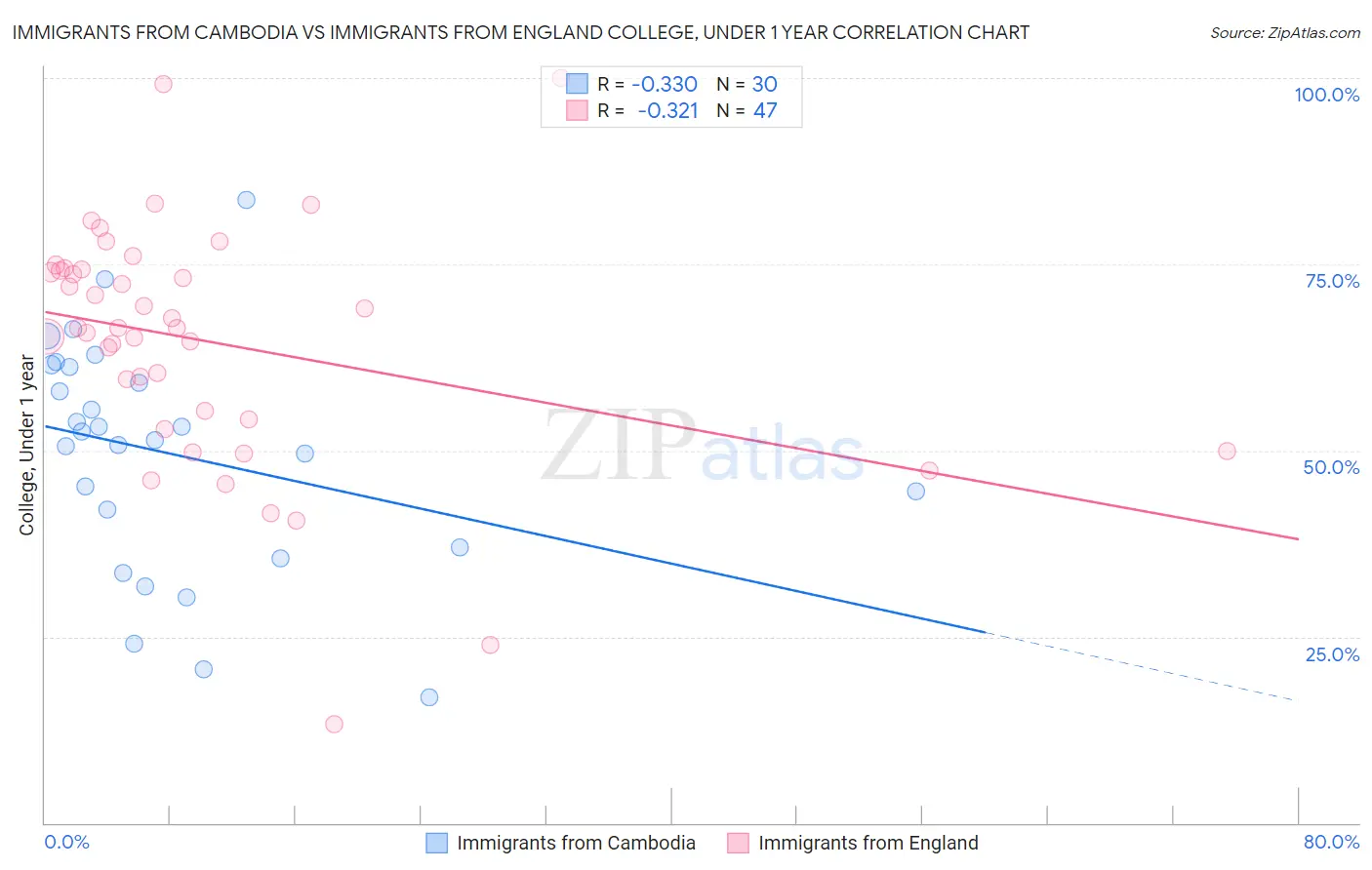 Immigrants from Cambodia vs Immigrants from England College, Under 1 year