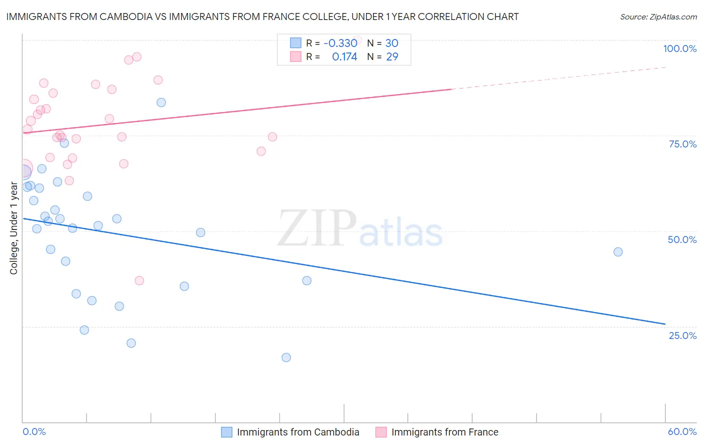 Immigrants from Cambodia vs Immigrants from France College, Under 1 year