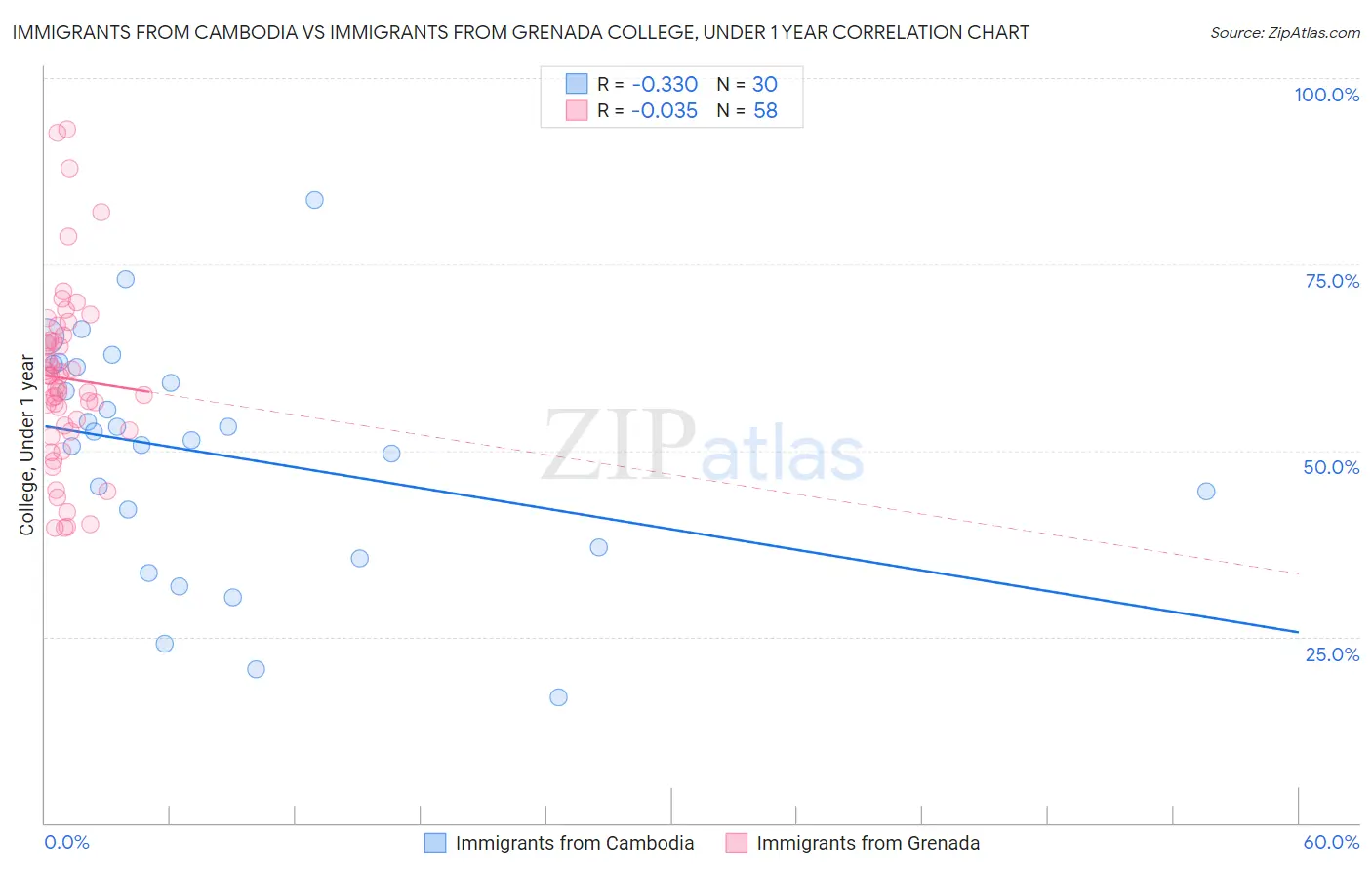 Immigrants from Cambodia vs Immigrants from Grenada College, Under 1 year