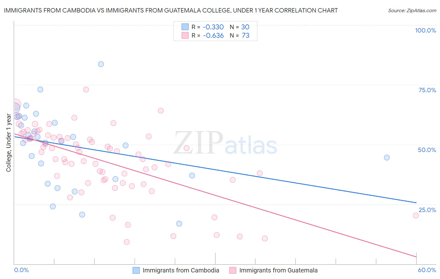 Immigrants from Cambodia vs Immigrants from Guatemala College, Under 1 year