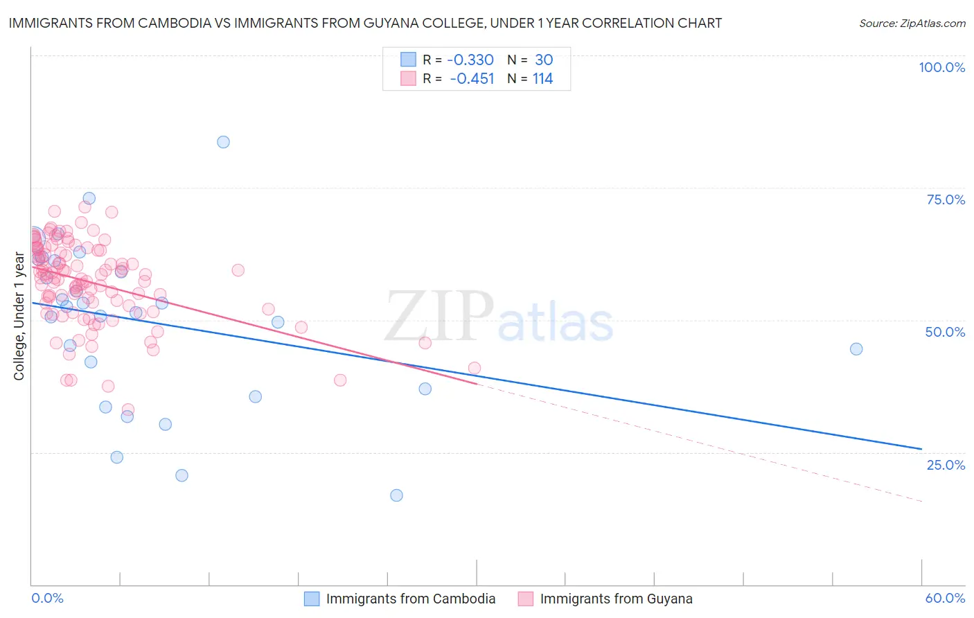Immigrants from Cambodia vs Immigrants from Guyana College, Under 1 year