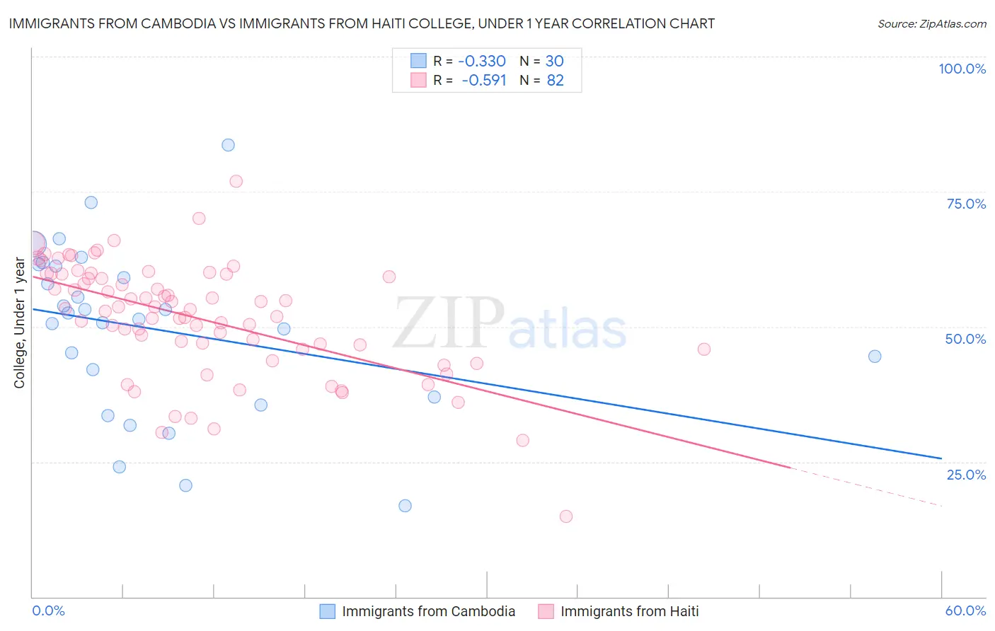 Immigrants from Cambodia vs Immigrants from Haiti College, Under 1 year