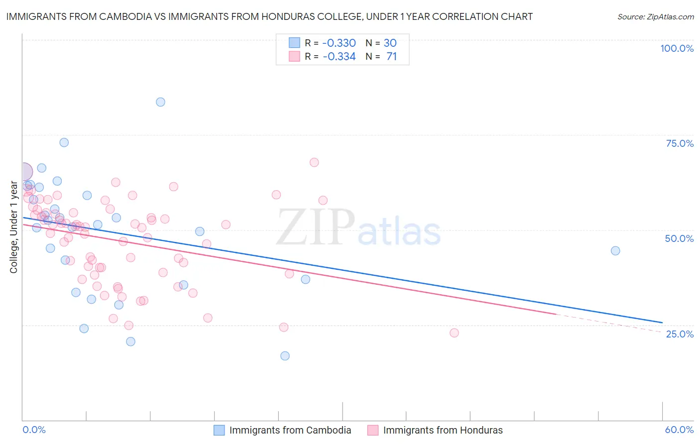 Immigrants from Cambodia vs Immigrants from Honduras College, Under 1 year