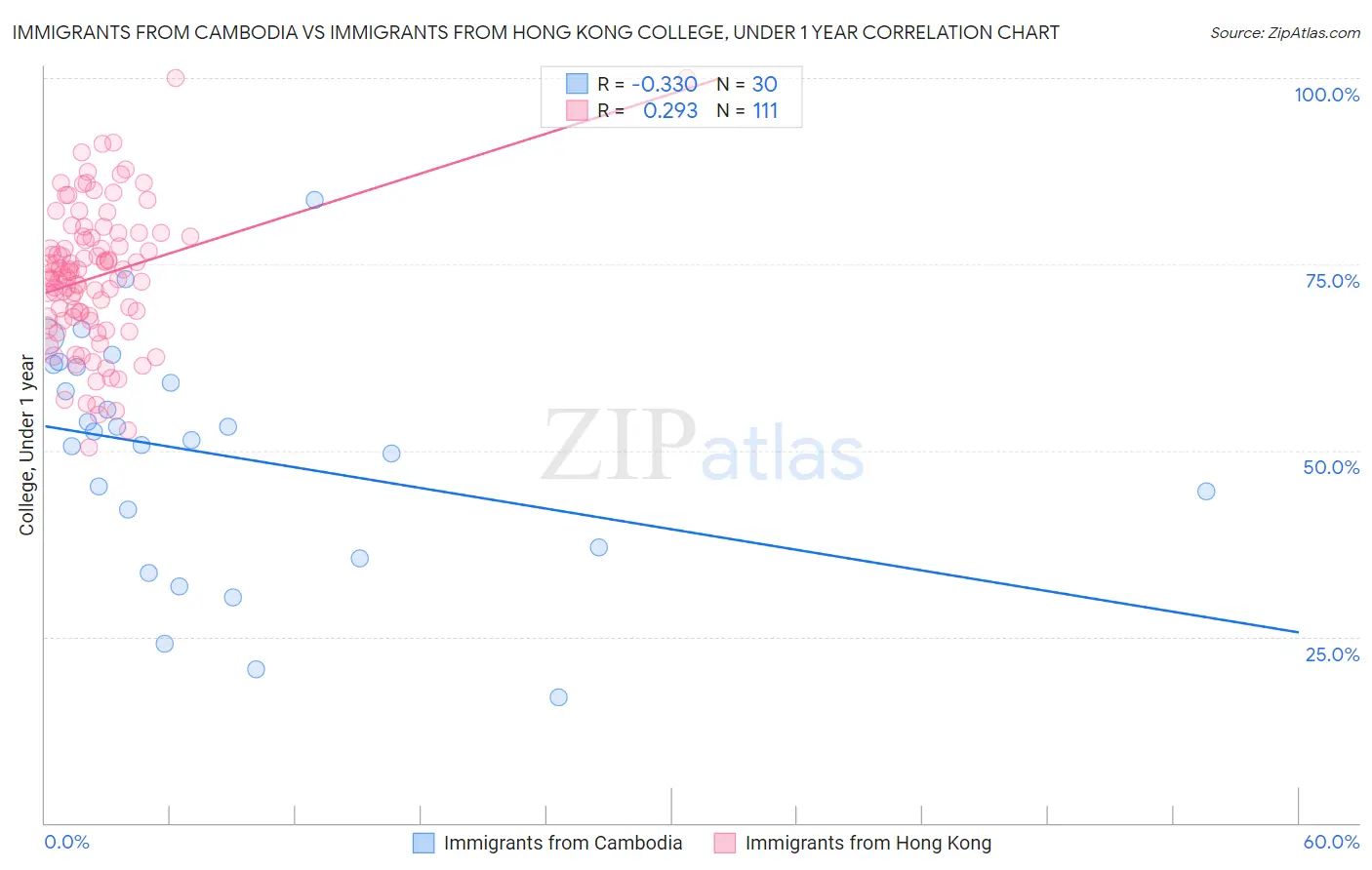 Immigrants from Cambodia vs Immigrants from Hong Kong College, Under 1 year
