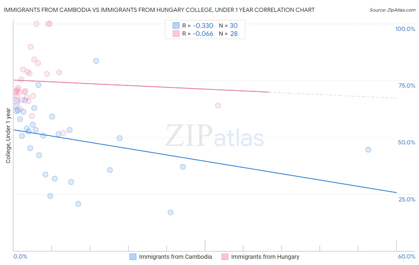 Immigrants from Cambodia vs Immigrants from Hungary College, Under 1 year
