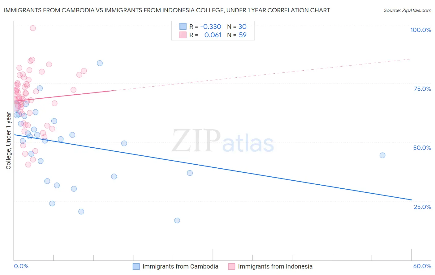 Immigrants from Cambodia vs Immigrants from Indonesia College, Under 1 year