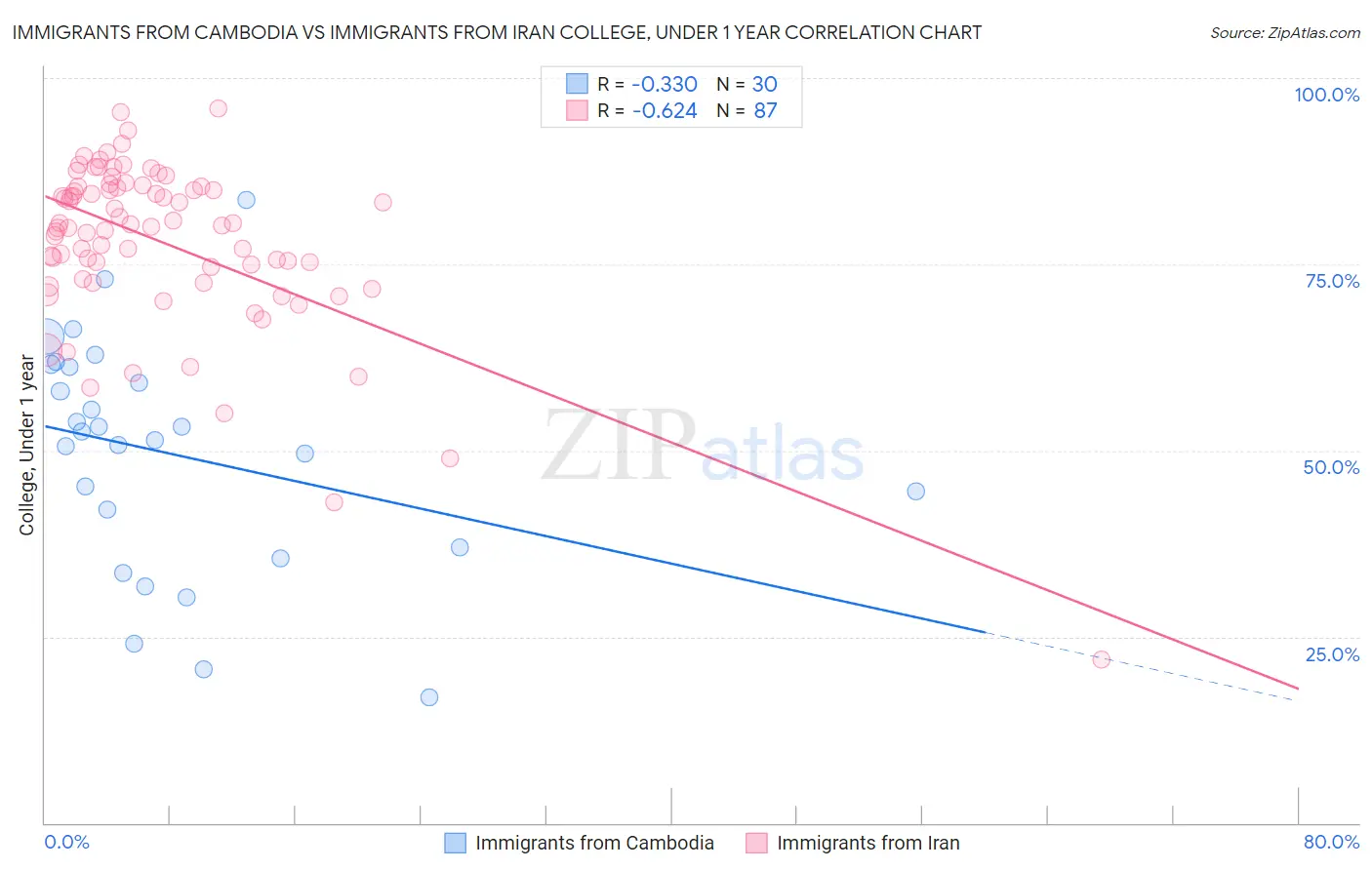 Immigrants from Cambodia vs Immigrants from Iran College, Under 1 year