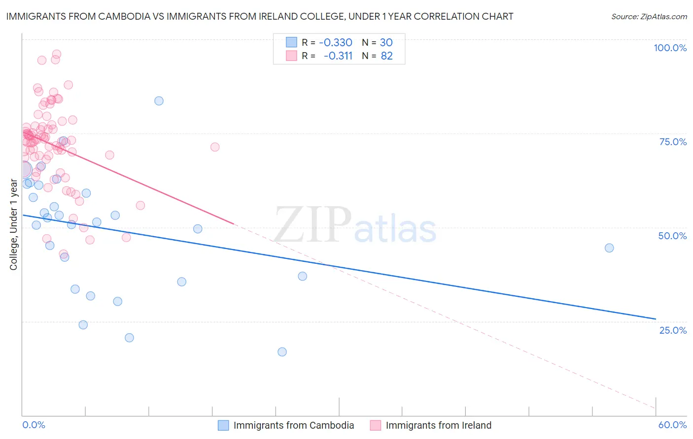 Immigrants from Cambodia vs Immigrants from Ireland College, Under 1 year