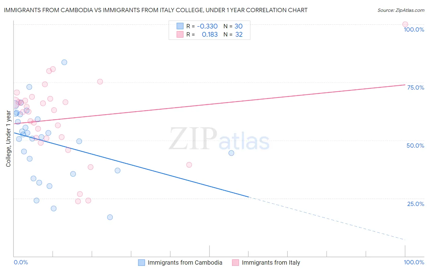 Immigrants from Cambodia vs Immigrants from Italy College, Under 1 year