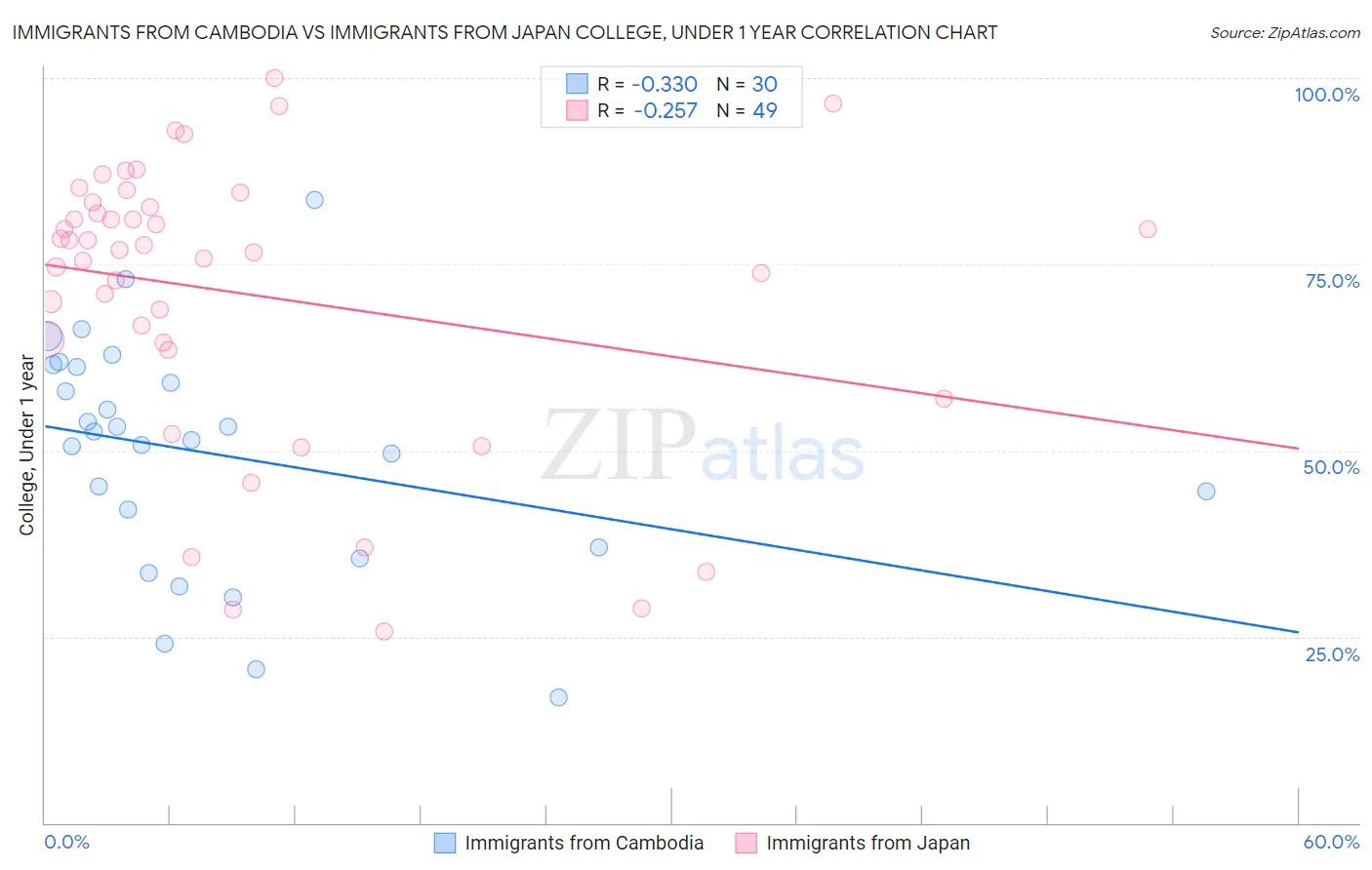 Immigrants from Cambodia vs Immigrants from Japan College, Under 1 year