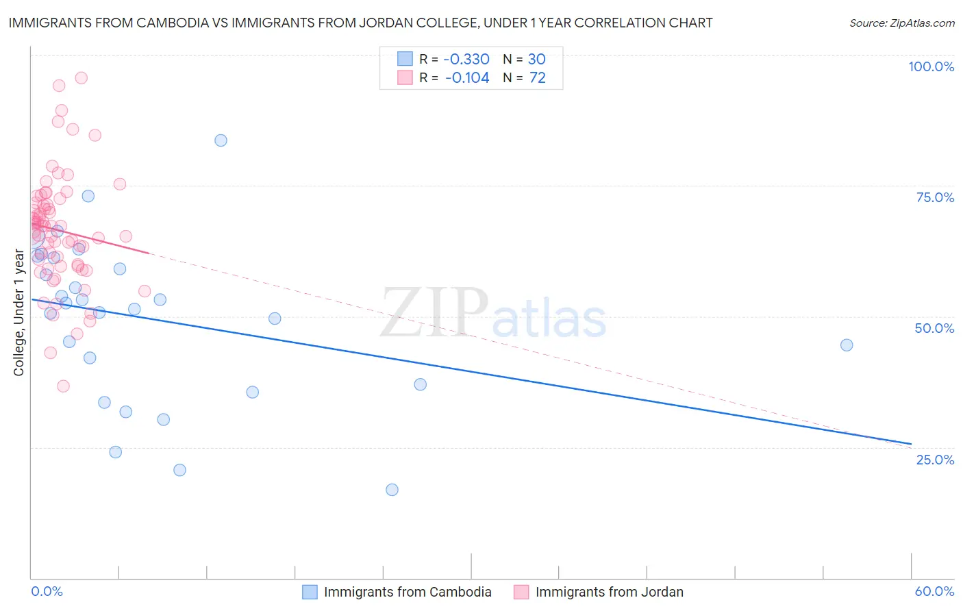 Immigrants from Cambodia vs Immigrants from Jordan College, Under 1 year