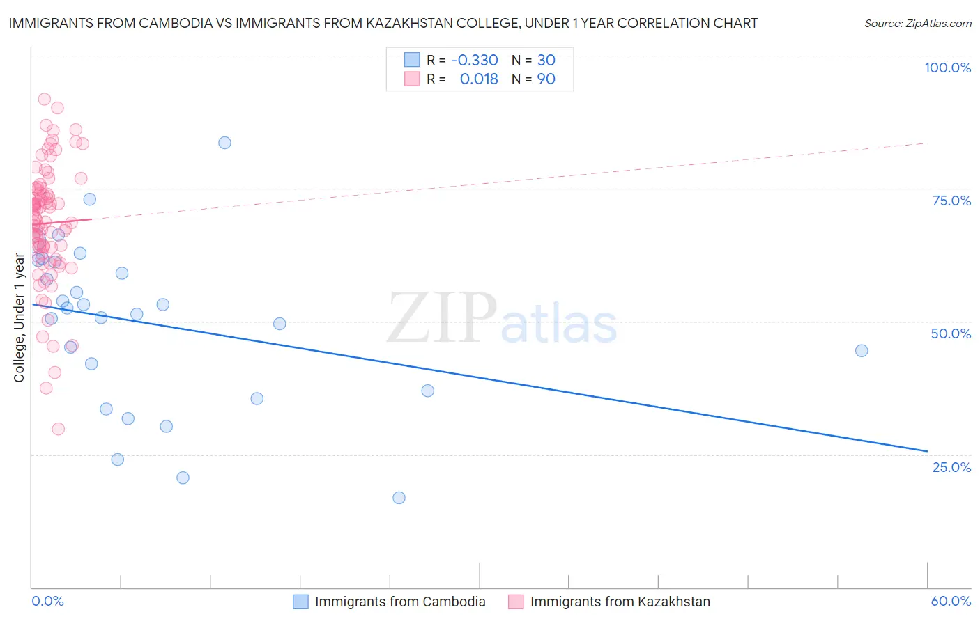 Immigrants from Cambodia vs Immigrants from Kazakhstan College, Under 1 year