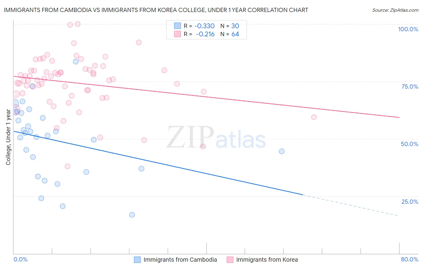 Immigrants from Cambodia vs Immigrants from Korea College, Under 1 year