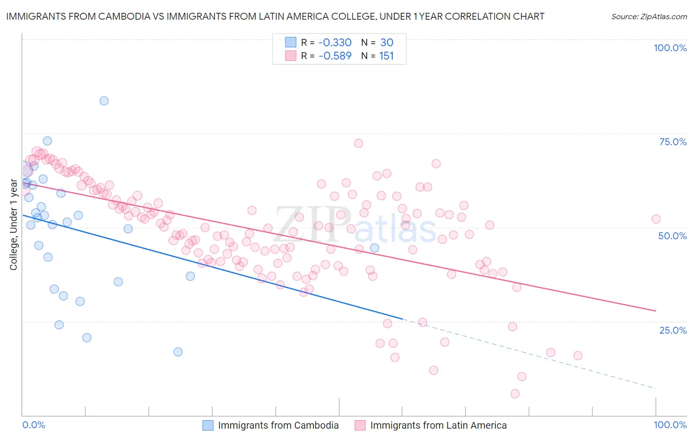 Immigrants from Cambodia vs Immigrants from Latin America College, Under 1 year