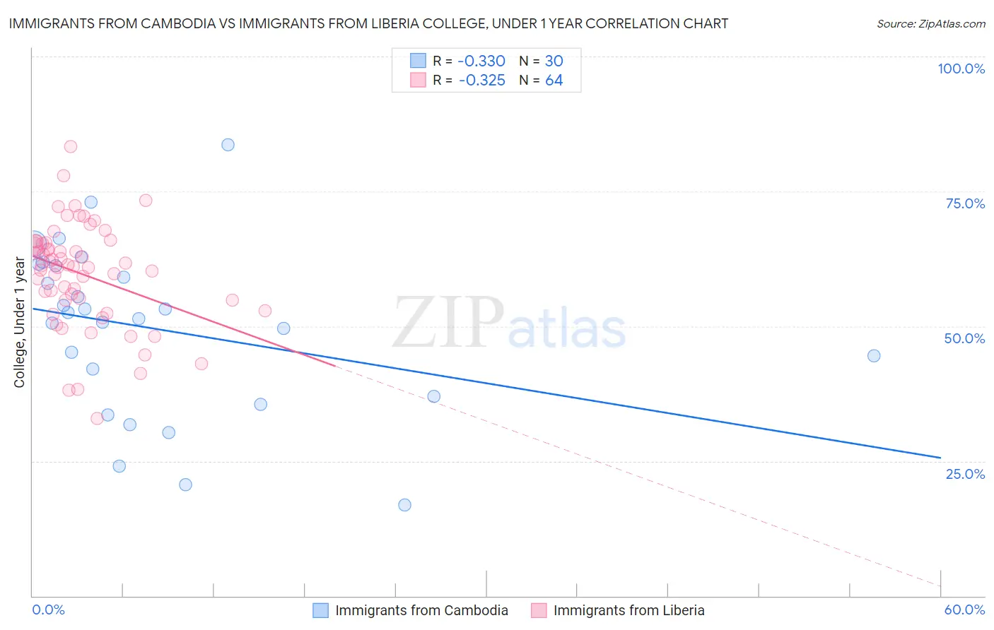 Immigrants from Cambodia vs Immigrants from Liberia College, Under 1 year