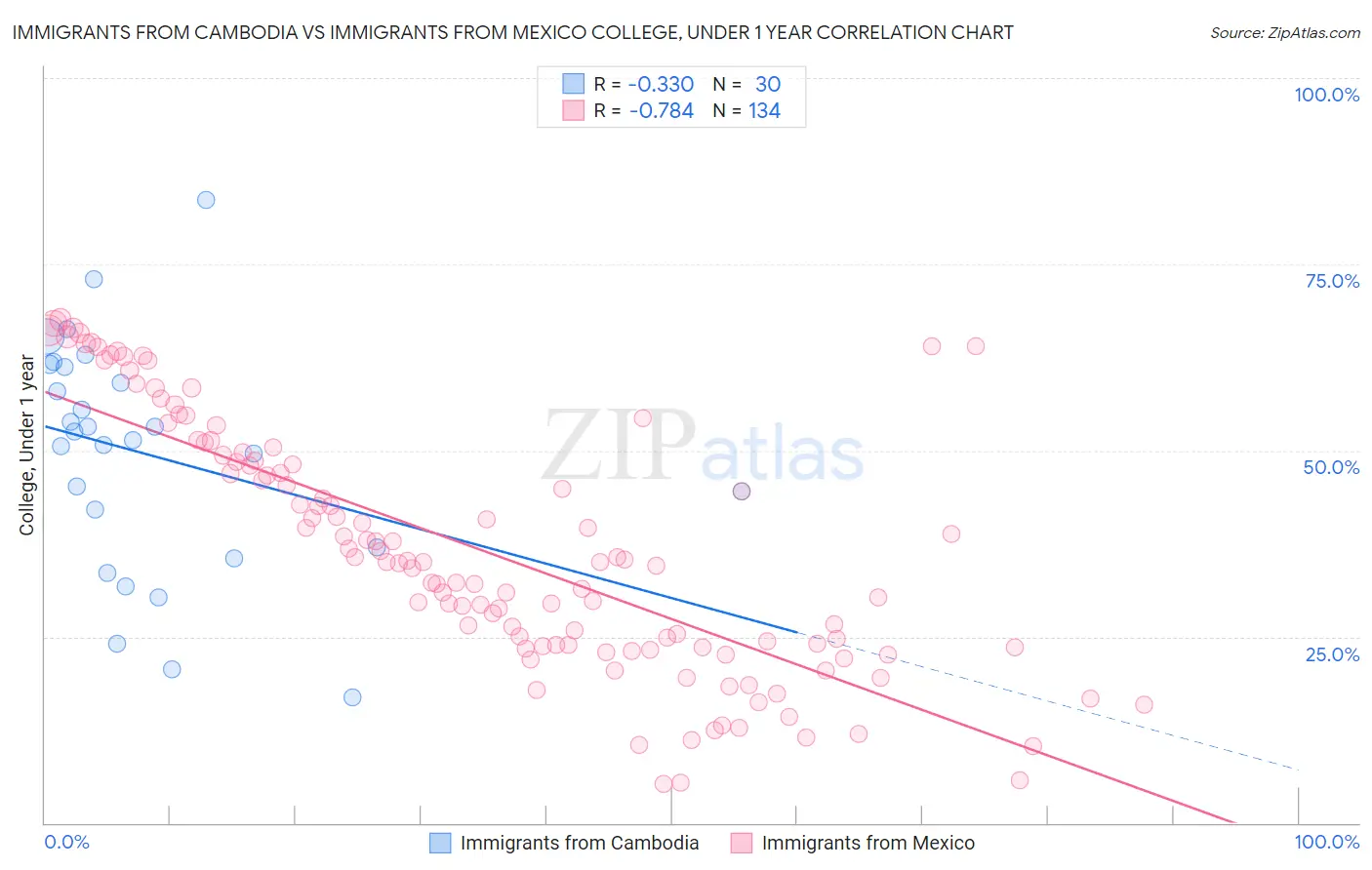 Immigrants from Cambodia vs Immigrants from Mexico College, Under 1 year