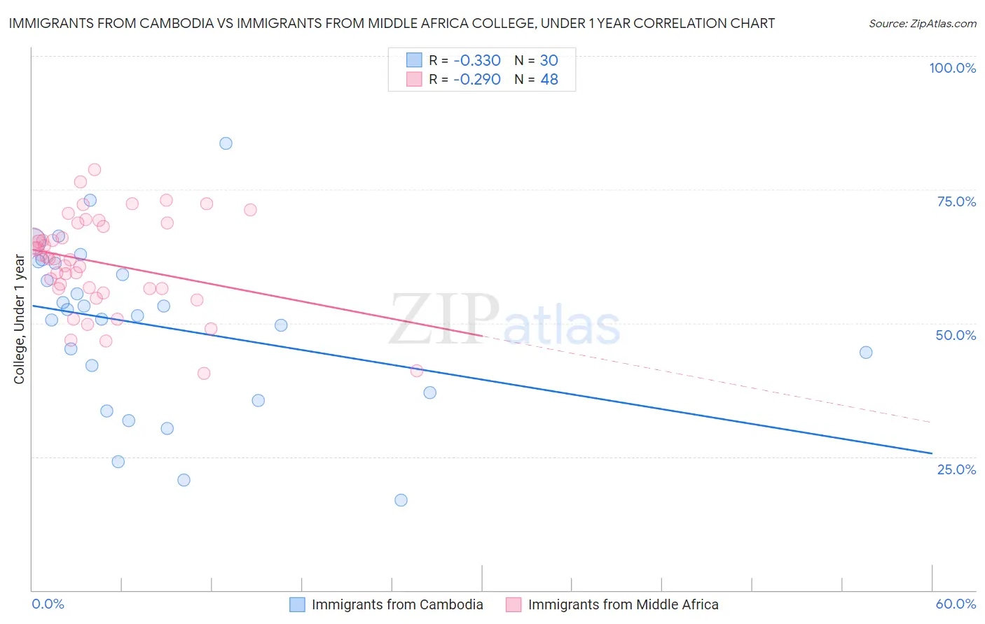 Immigrants from Cambodia vs Immigrants from Middle Africa College, Under 1 year