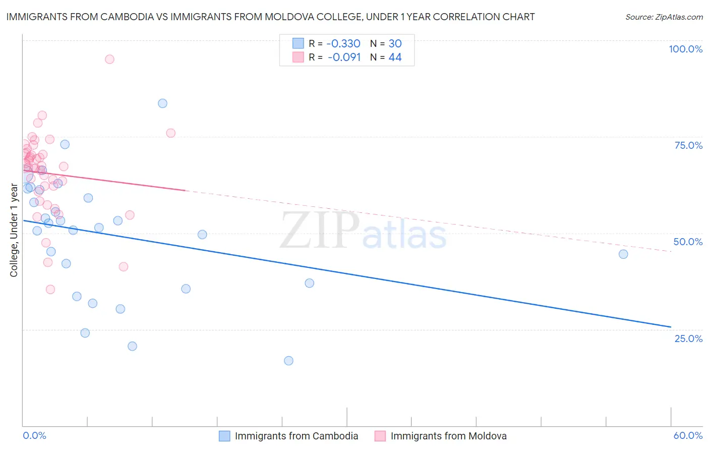 Immigrants from Cambodia vs Immigrants from Moldova College, Under 1 year