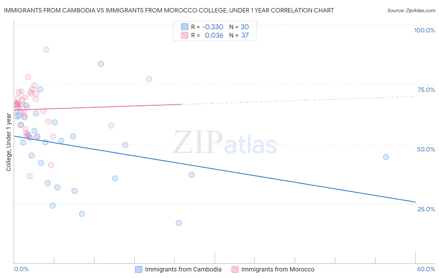 Immigrants from Cambodia vs Immigrants from Morocco College, Under 1 year