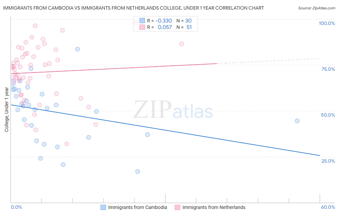 Immigrants from Cambodia vs Immigrants from Netherlands College, Under 1 year