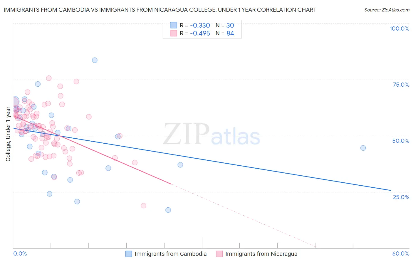 Immigrants from Cambodia vs Immigrants from Nicaragua College, Under 1 year