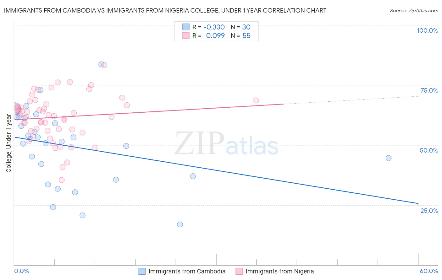 Immigrants from Cambodia vs Immigrants from Nigeria College, Under 1 year