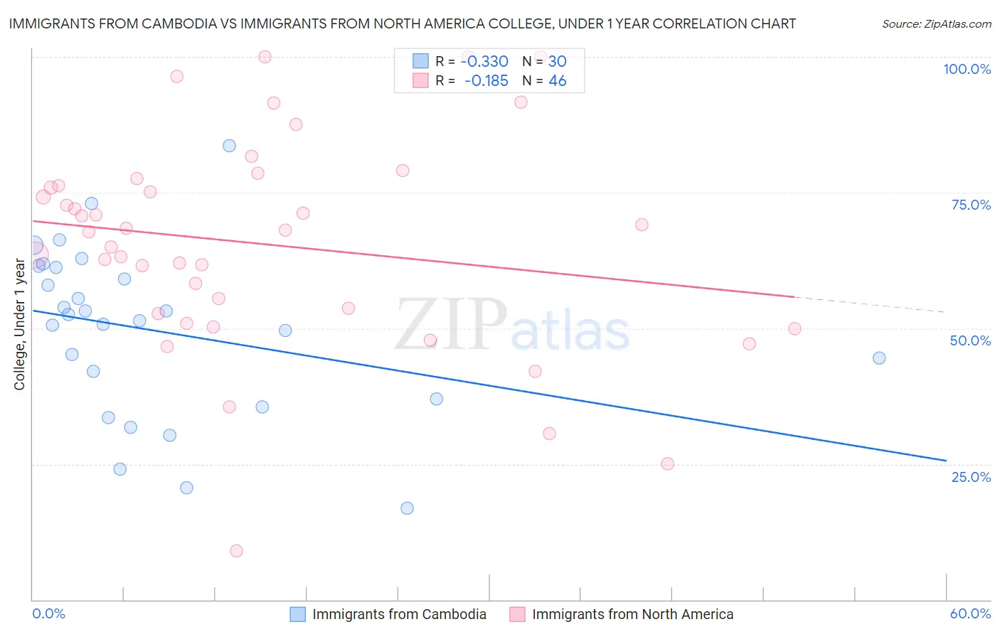 Immigrants from Cambodia vs Immigrants from North America College, Under 1 year