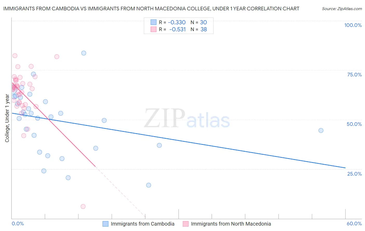 Immigrants from Cambodia vs Immigrants from North Macedonia College, Under 1 year