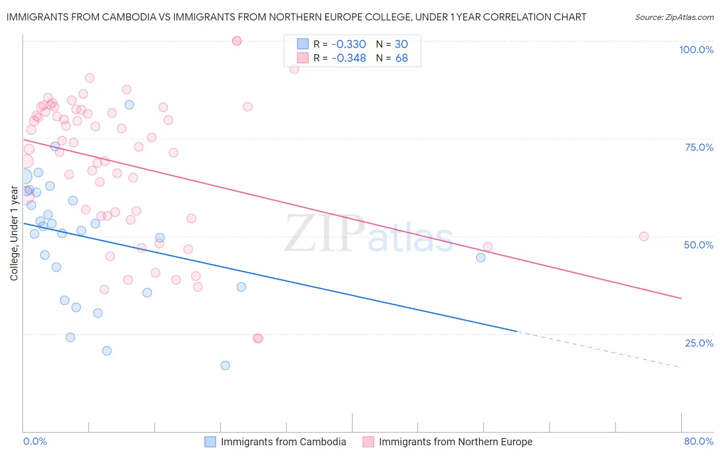 Immigrants from Cambodia vs Immigrants from Northern Europe College, Under 1 year