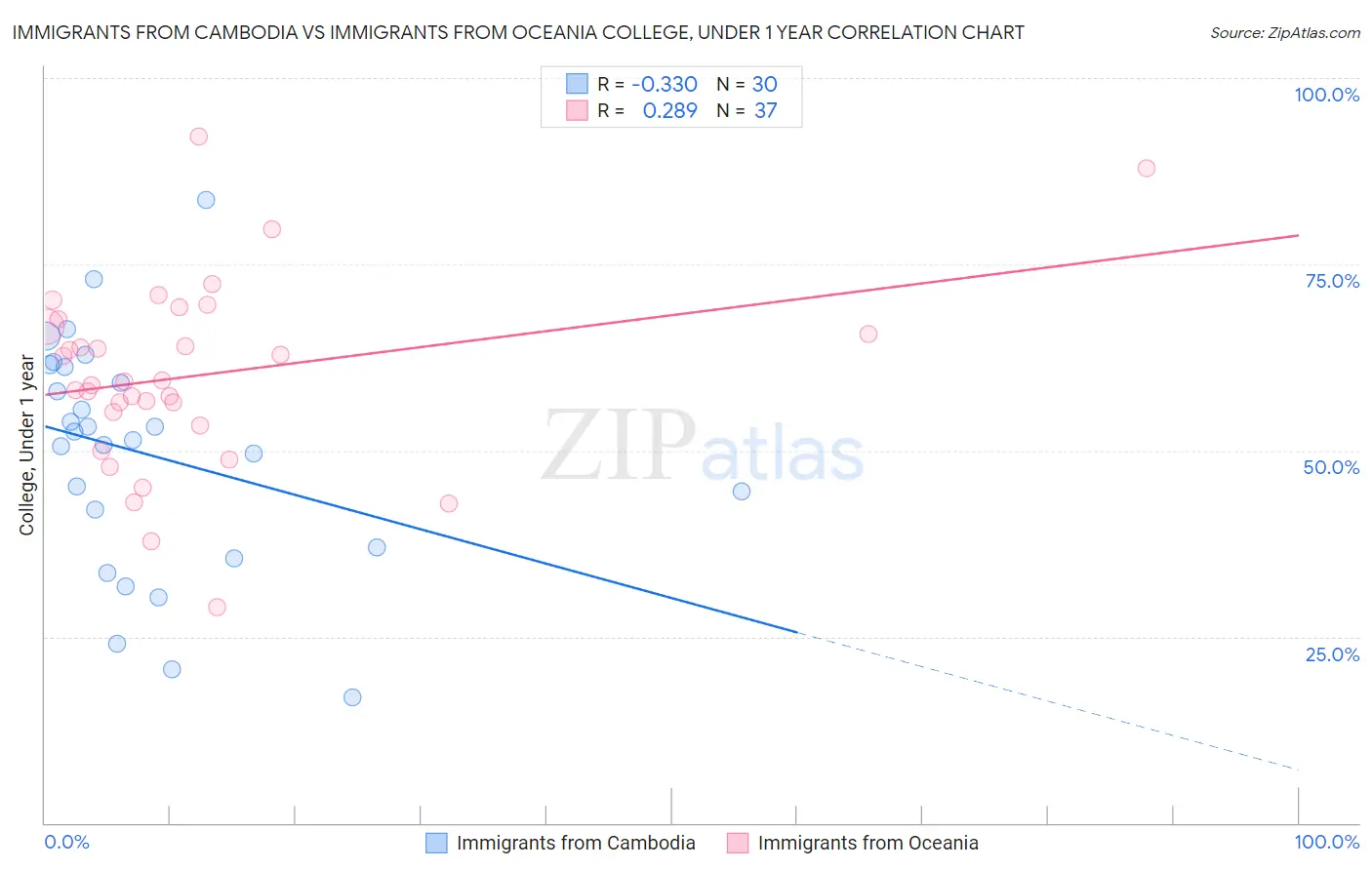 Immigrants from Cambodia vs Immigrants from Oceania College, Under 1 year