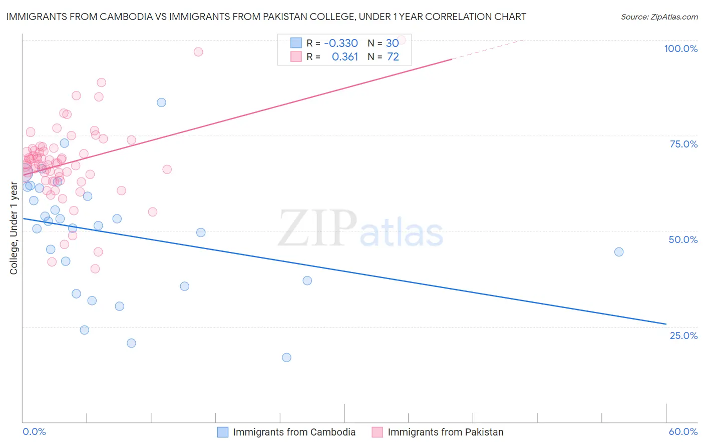 Immigrants from Cambodia vs Immigrants from Pakistan College, Under 1 year