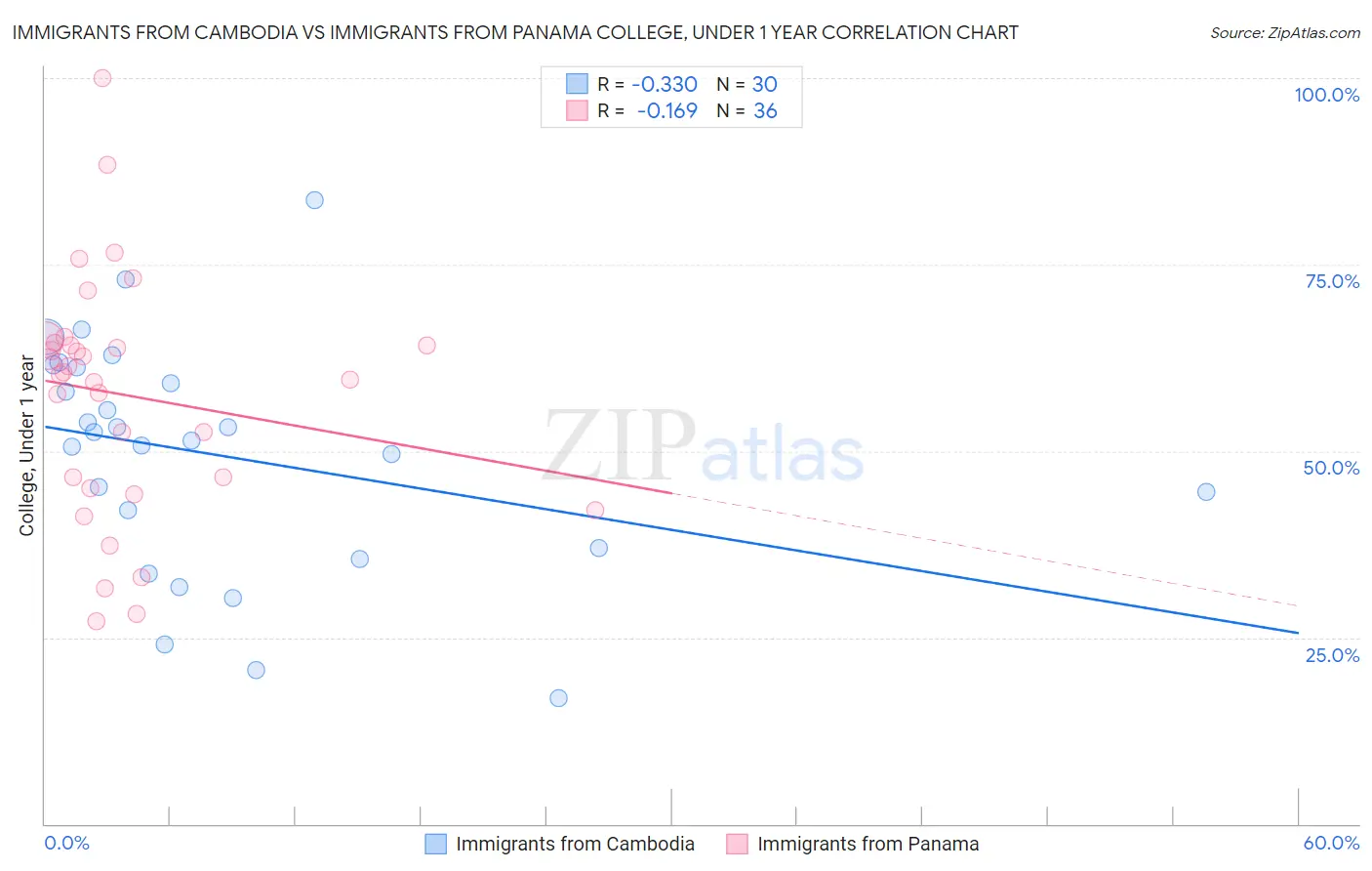 Immigrants from Cambodia vs Immigrants from Panama College, Under 1 year