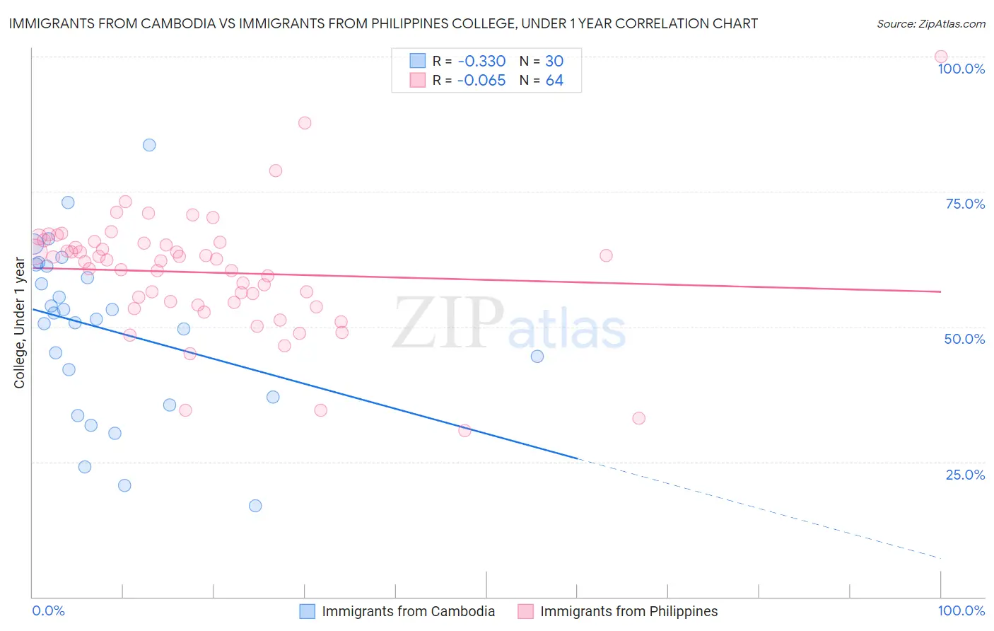 Immigrants from Cambodia vs Immigrants from Philippines College, Under 1 year