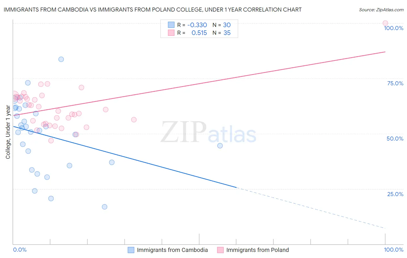Immigrants from Cambodia vs Immigrants from Poland College, Under 1 year