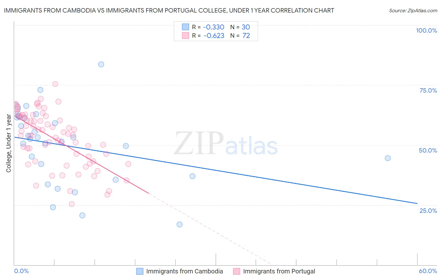 Immigrants from Cambodia vs Immigrants from Portugal College, Under 1 year
