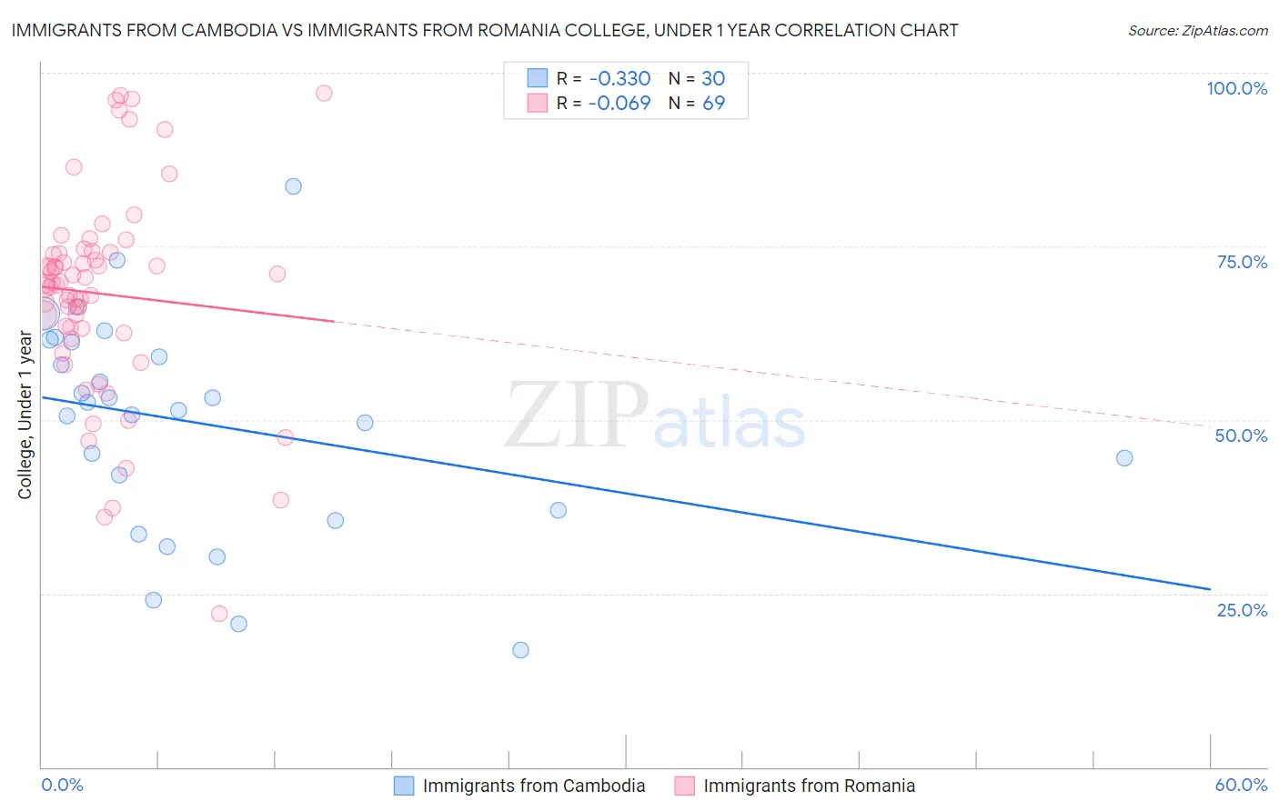 Immigrants from Cambodia vs Immigrants from Romania College, Under 1 year