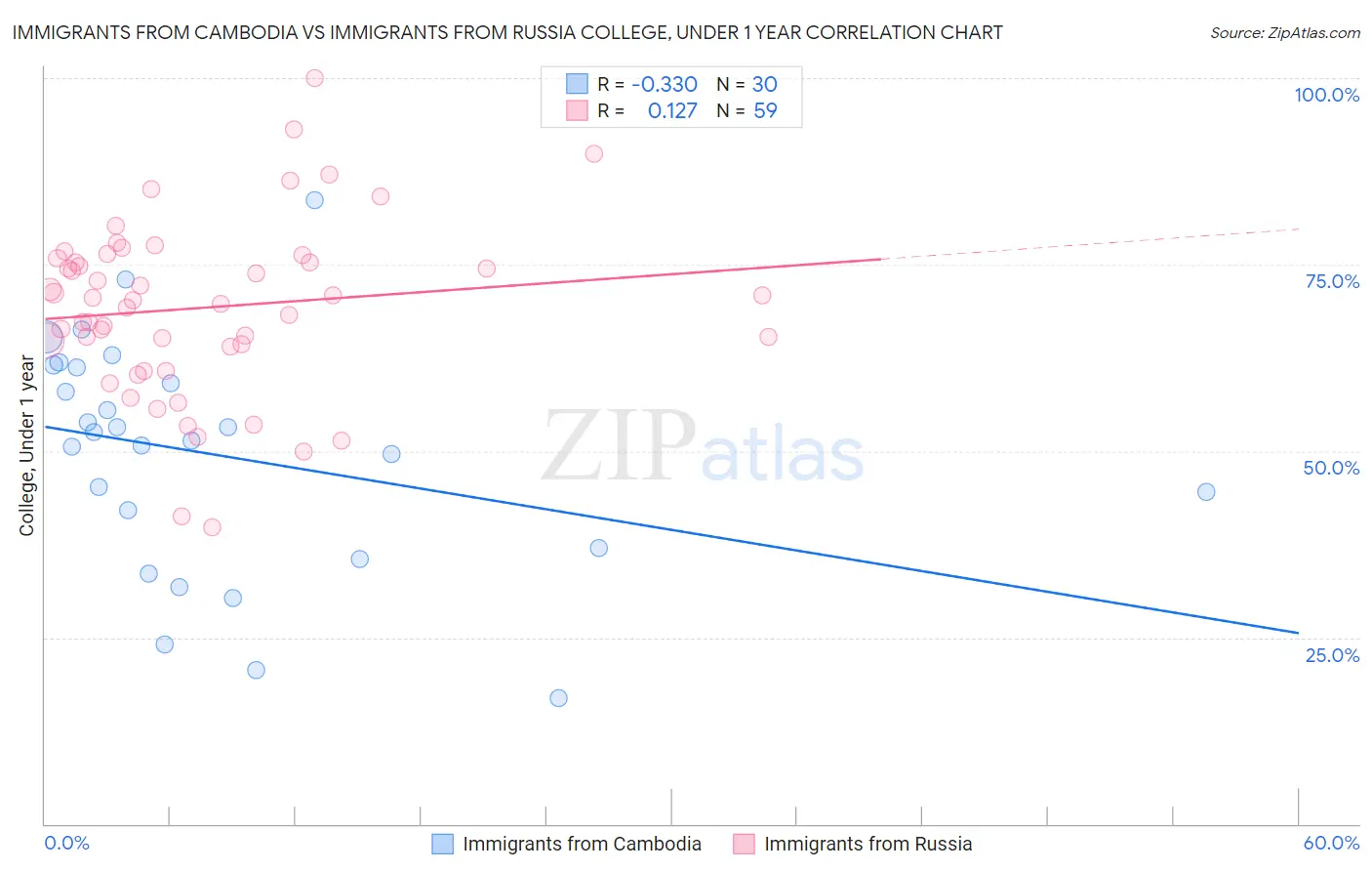 Immigrants from Cambodia vs Immigrants from Russia College, Under 1 year