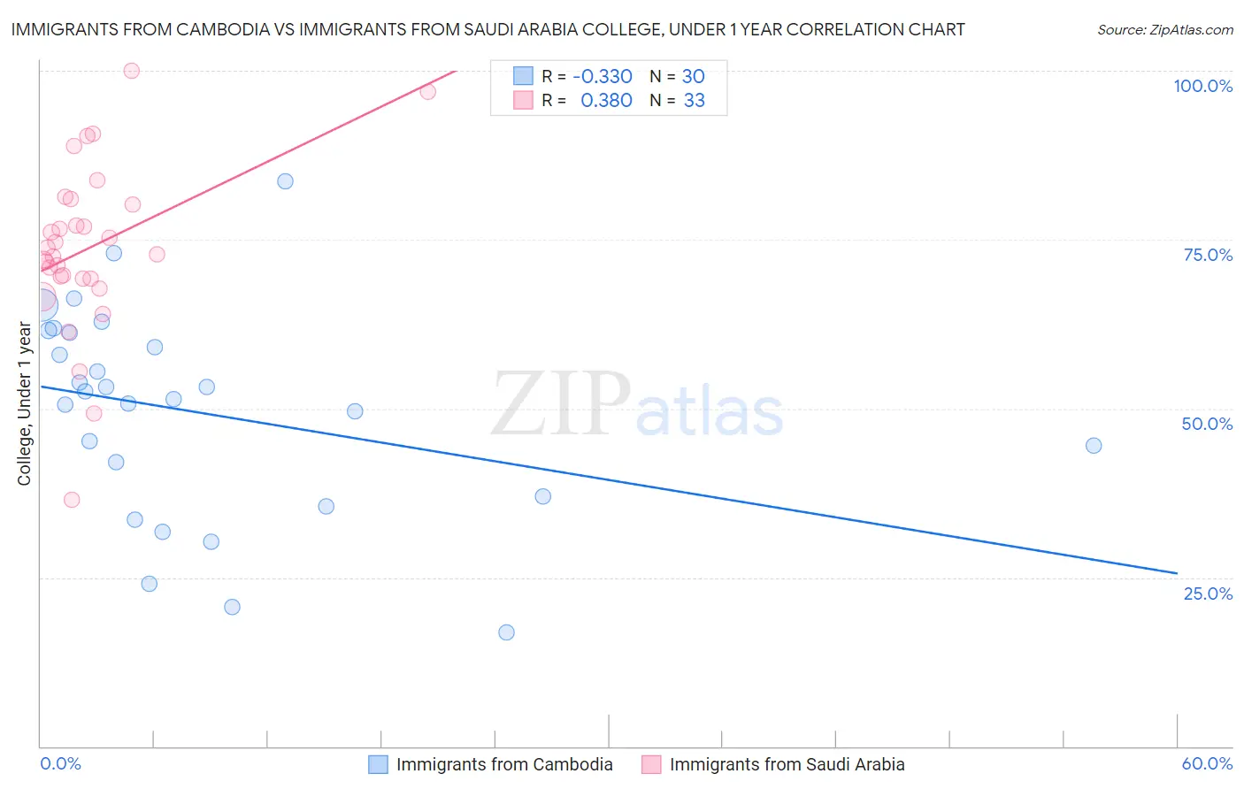 Immigrants from Cambodia vs Immigrants from Saudi Arabia College, Under 1 year