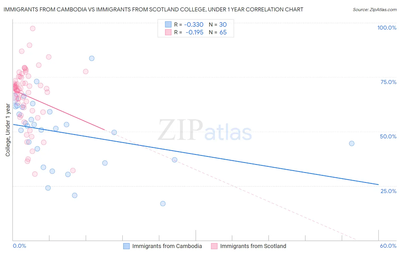 Immigrants from Cambodia vs Immigrants from Scotland College, Under 1 year