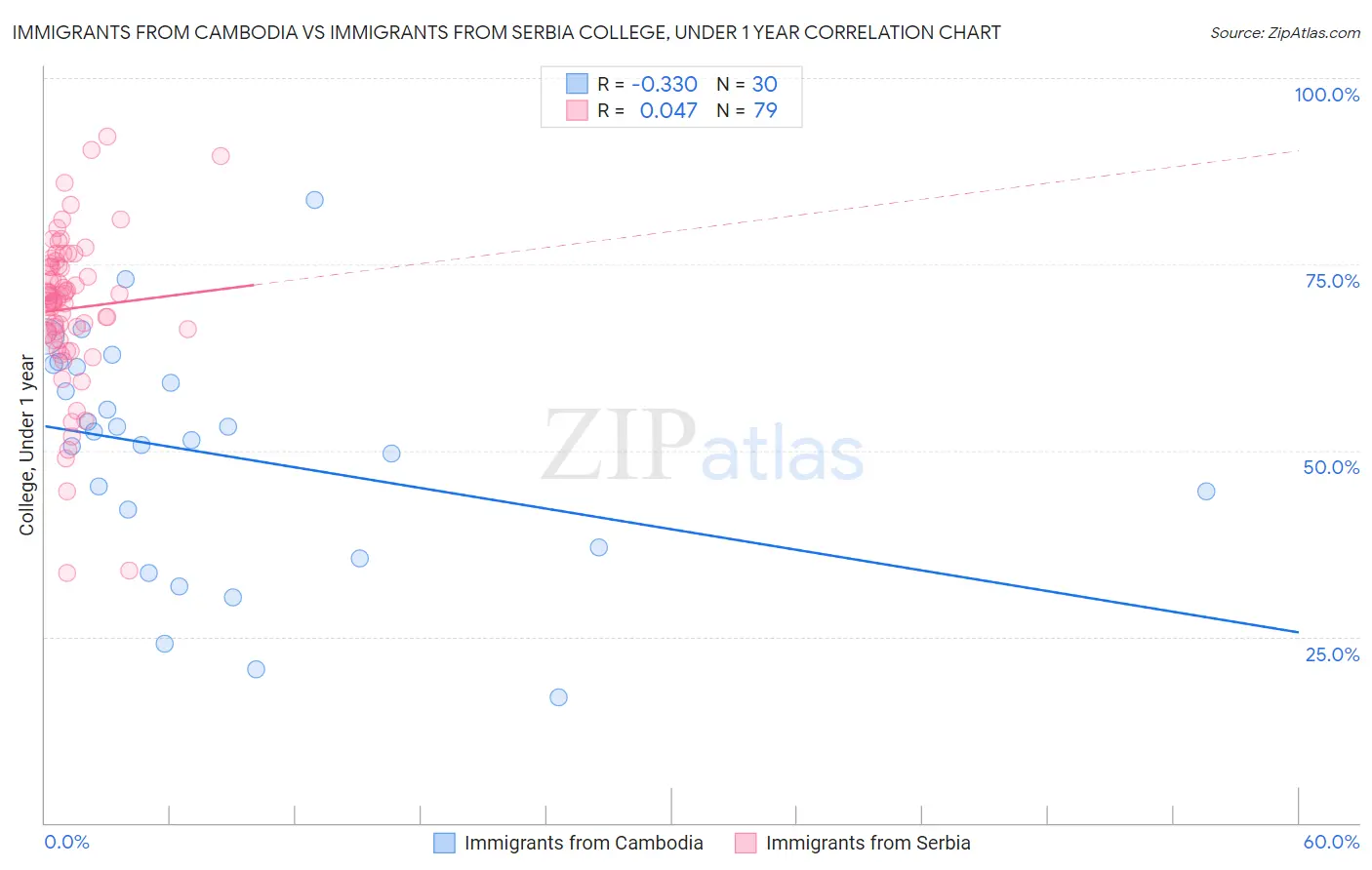 Immigrants from Cambodia vs Immigrants from Serbia College, Under 1 year