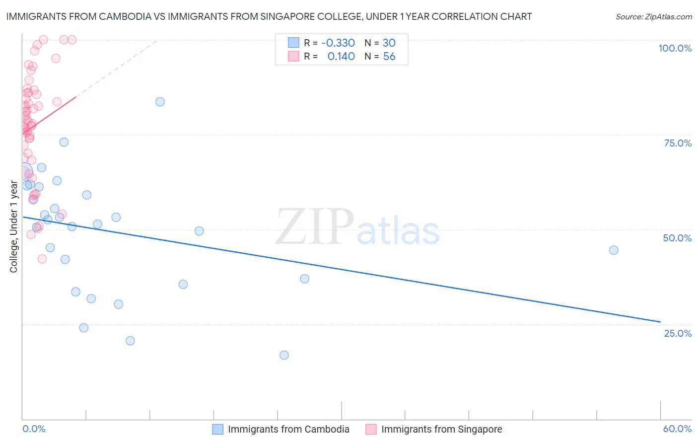 Immigrants from Cambodia vs Immigrants from Singapore College, Under 1 year