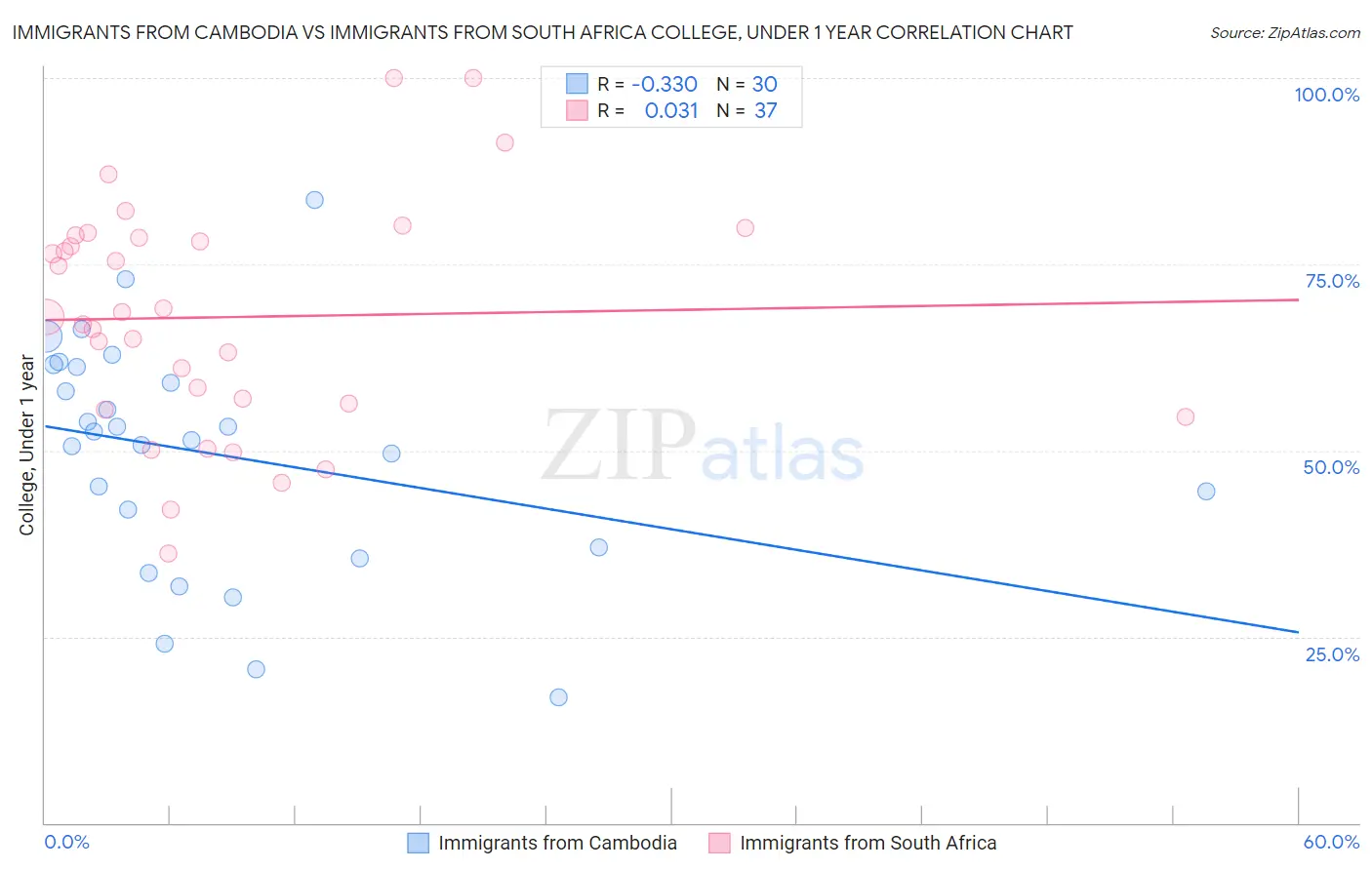 Immigrants from Cambodia vs Immigrants from South Africa College, Under 1 year