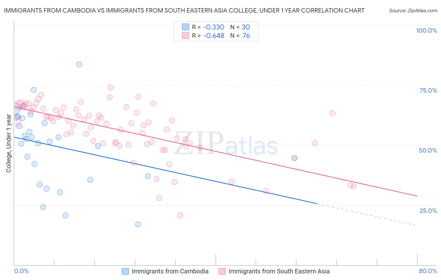 Immigrants from Cambodia vs Immigrants from South Eastern Asia College, Under 1 year