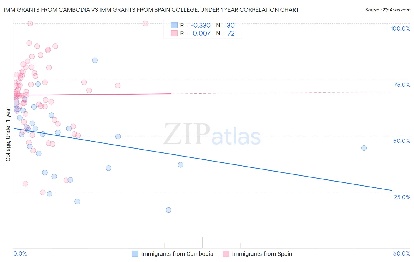 Immigrants from Cambodia vs Immigrants from Spain College, Under 1 year