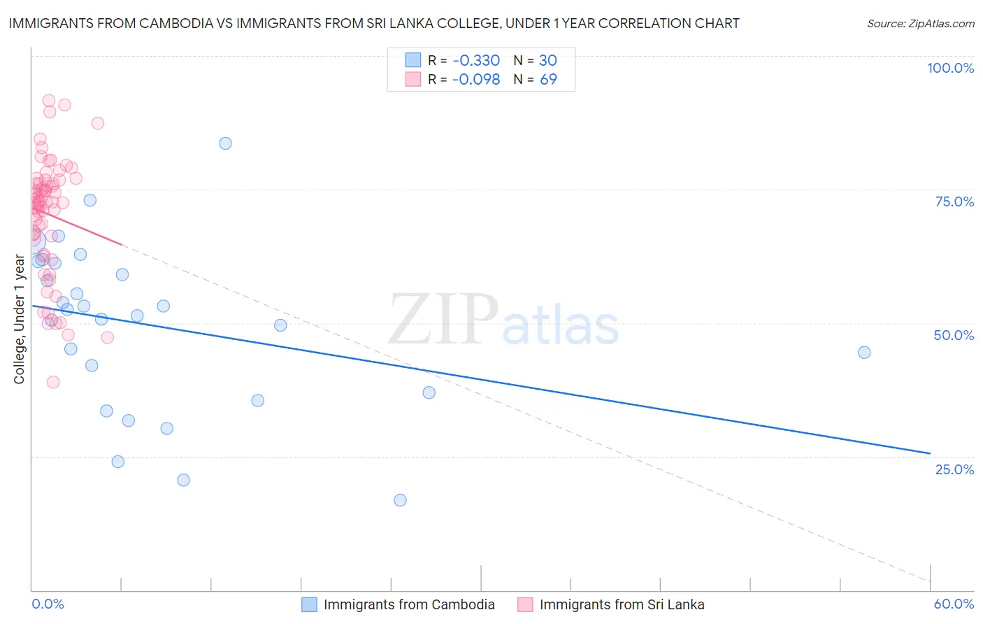Immigrants from Cambodia vs Immigrants from Sri Lanka College, Under 1 year