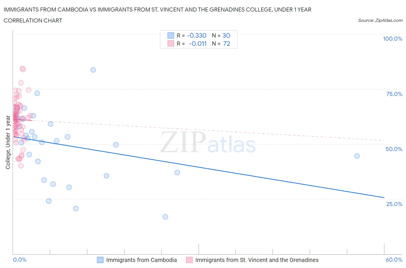 Immigrants from Cambodia vs Immigrants from St. Vincent and the Grenadines College, Under 1 year