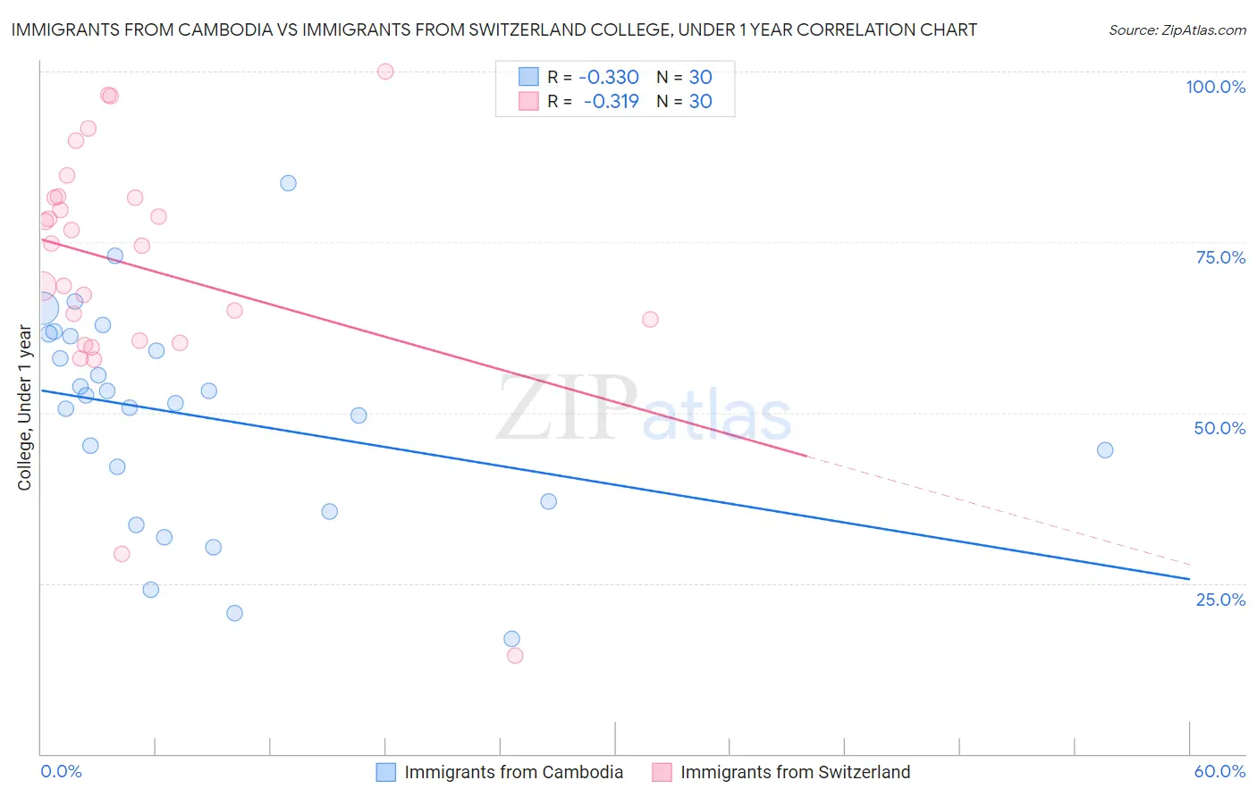 Immigrants from Cambodia vs Immigrants from Switzerland College, Under 1 year